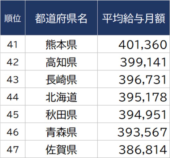 出所：総務省『令和3年地方公務員給与実態調査』より ※単位：円 ※数値は一般行政職のもの