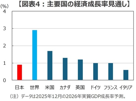 （出所）OECDのデータを基に三井住友DSアセットマネジメント作成