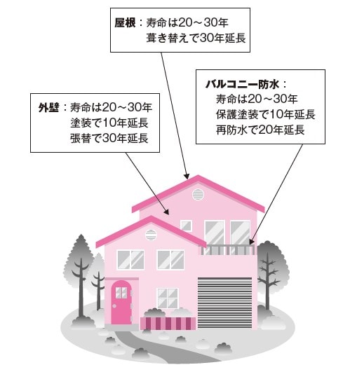 出所：『やらなければならない一戸建てリフォーム』（自由国民社）より抜粋