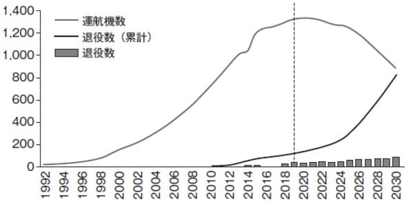 ［図表4］A330-200の運航機数と退役数 出所：各社資料より作成