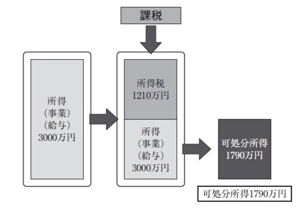 ［図表3］所得額3000万円の税金（個人）