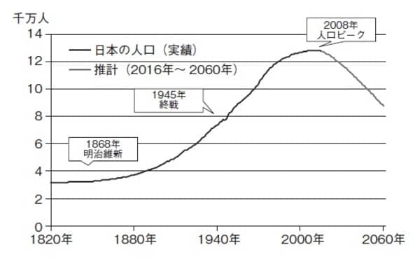 ［図表3］日本の人口の推移  ※期間：1820年～2060年（推計）  ※推計は国立社会保障・人口問題研究所「日本の将来推計人口（平成24年1月推計）：出生中位～人口置換水準到達（死亡中位）推計」  出所：Global Financial Data、国立社会保障・人口問題研究所のデータを使用しピクテ投信投資顧問作成