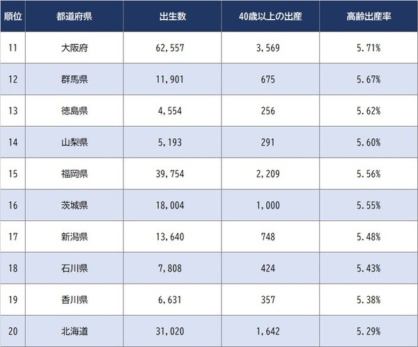 出所：厚生労働省『令和3年度　人口動態統計特殊報告 出生に関する統計』より作成