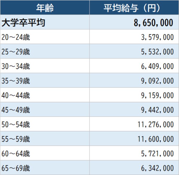 出所：厚生労働省『令和2年賃金構造基本統計調査』より作成 ※「化学工業」従業員1,000以上企業より算出。実情と異なる場合がある点に留意が必要