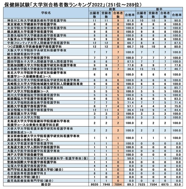 厚生労働省「第108回保健師国家試験の学校別合格者状況について」より