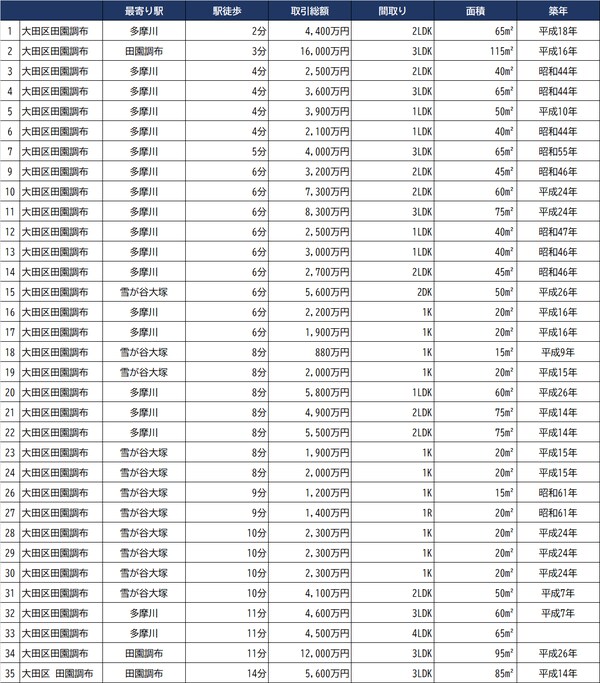 出所：国土交通省『土地総合情報システム』から過去2年間の「東京都大田区田園調布」における不動産取引のうち、住宅使用を前提としたものを抜粋