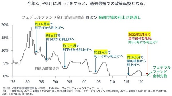今年3月や5月に利上げをすると、過去最短での政策転換となる。
