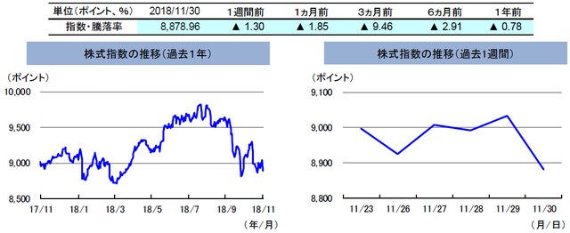 （注）左グラフは2017年11月30日～2018年11月30日、右グラフは2018年11月23日～2018年11月30日。 株式指数は、MSCIオーストラリア指数（配当込み、現地通貨ベース）。 （出所）FactSetのデータを基に三井住友アセットマネジメント作成