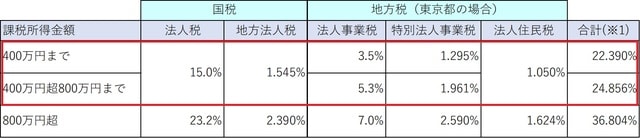 ※1 単年度単純合計税率のため、実効税率とは異なります。 ※2 税率は最も標準的な中小企業に対するものを採用しています。
