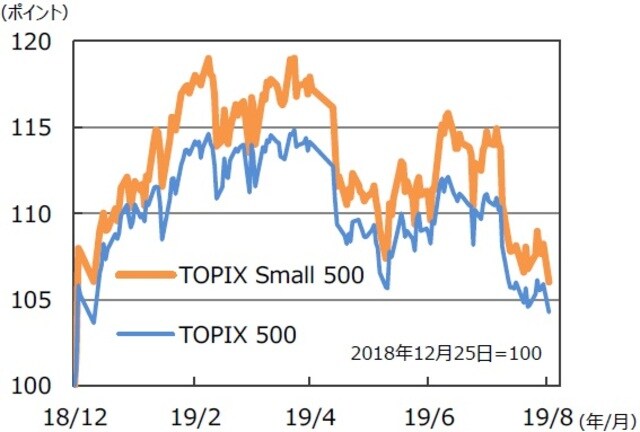 （注1）データは2018年12月25日～2019年8月26日。 （注2）TOPIX500は時価総額及び流動性の高い1,000銘柄（TOPIX1000）のうち上位500銘柄で構成された指数（大型株及び中型株）。TOPIX Small 500は同下位500銘柄で構成された指数（小型株）。 （出所）Bloombergのデータを基に三井住友DSアセットマネジメント作成