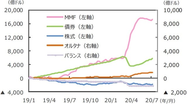 （注）EPFRグローバル：米国に本社を置く金融商品の調査会社。2020年5月末現在37.1兆ドル規模の世界のファンドの資金フローデータを持つ。データは2019年1月2日～2020年7月8日。週次ベース。2019年1月からの累計。  （出所）EPFRグローバルのデータを基に三井住友DSアセットマネジメント作成