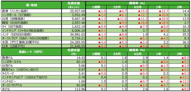 （注）為替の騰落率がプラスの場合は各国通貨高・円安、マイナス▲の場合は各国通貨安・円高。 （出所）Bloomberg L.P.のデータを基に三井住友アセットマネジメント作成
