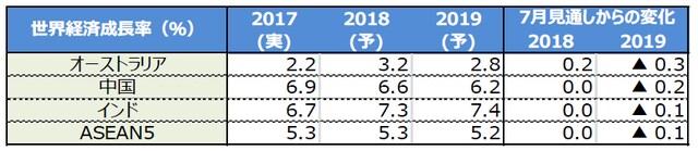 （注1）各年の修正幅は2018年7月時点の見通しとの比較。オーストラリアは2018年4月との比較。 （注2）ASEAN5はインドネシア、マレーシア、フィリピン、タイ、ベトナムの5カ国。インドは年度。 （出所）IMFのデータを基に三井住友アセットマネジメント作成 