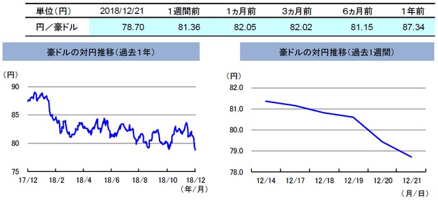 （注）左グラフは2017年12月21日～2018年12月21日、右グラフは2018年12月14日～2018年12月21日。 （出所）リフィニティブのデータを基に三井住友アセットマネジメント作成