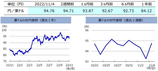 (注)左グラフは2021年11月4日~2022年11月4日、右グラフは2022年10月21日~2022年11月4日。 (出所)FactSetのデータを基に三井住友DSアセットマネジメント作成