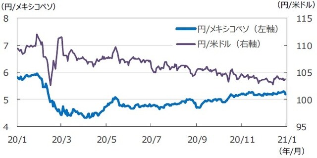（注）データは2020年1月24日～2021年1月22日。 （出所）FactSetのデータを基に三井住友DSアセットマネジメント作成