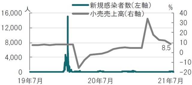 日次、期間：2019年7月31日～2021年8月16日、小売売上高は月次 出所：ブルームバーグのデータを使用しピクテ投信投資顧問作成