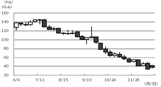 （注）データは2008年6月6日から12月26日。 （出所）Bloombergのデータを基に三井住友DSアセットマネジメント作成