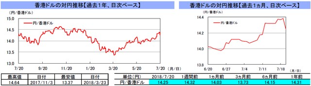（注）左グラフは2017年7月20日～2018年7月20日、右グラフは2018年6月20日～2018年7月20日｡ （出所）トムソン・ロイターのデータを基に三井住友アセットマネジメント作成
