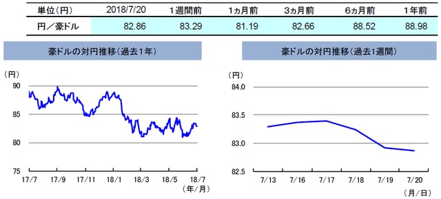（注）左グラフは2017年7月20日～2018年7月20日、右グラフは2018年7月13日～2018年7月20日。 （出所）トムソン・ロイターのデータを基に三井住友アセットマネジメント作成