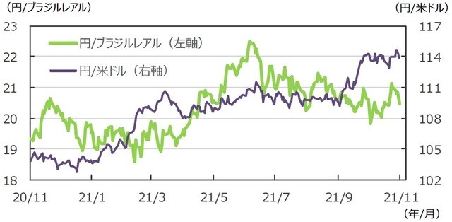 （注）データは2020年11月20日～2021年11月19日。 （出所）FactSetのデータを基に三井住友DSアセットマネジメント作成
