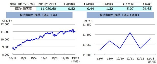 （注）左グラフは2018年12月13日～2019年12月13日、右グラフは2019年12月6日～2019年12月13日。  株式指数は、MSCIオーストラリア指数（配当込み、現地通貨ベース）。 （出所）FactSetのデータを基に三井住友DSアセットマネジメント作成