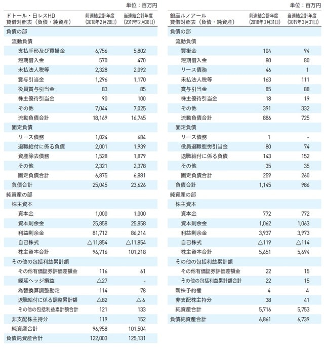 ※各社の2019年2月期及び3月期の有価証券報告書を基に作成。ルノアールについては筆者が千円→百万円へ単位を変更