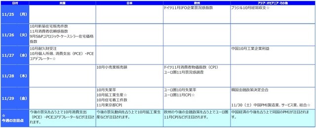 ※各経済指標・イベントは予定であり、変更されることがあります。