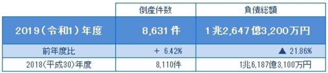 【出典】東京商工リサーチ