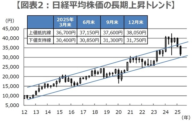 （注）データは2012年1-3月期から2025年4-6月期。2025年4-6月期は4月9日まで。ローソク足は四半期足。下値支持線と上値抵抗線は2025年10-12月期まで。 （出所）Bloombergのデータを基に三井住友DSアセットマネジメント作成
