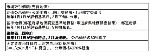［図表2］土地の評価方法