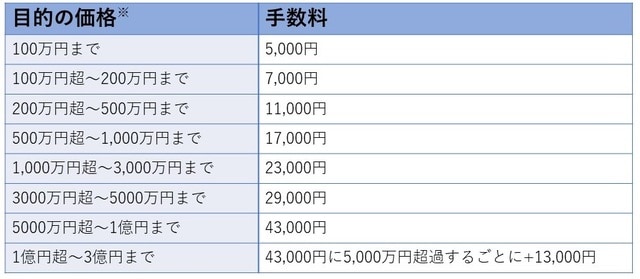 ※「目的の価格」とは、相続人ごとに受け取る財産の価格を算定して合計した額のこと。