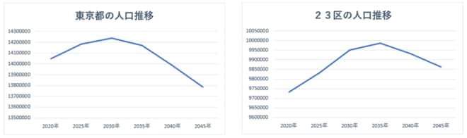 ※出所：東京都総務局『東京都男女年齢（5歳階級）別人口の予測』より著者作成