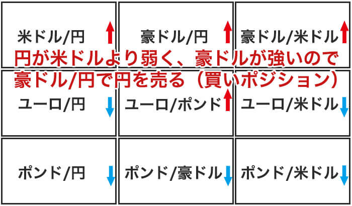 円が弱く、豪ドルが強い場合