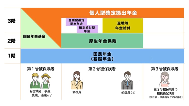 iDeCoは3階建て部分の年金を説明する図