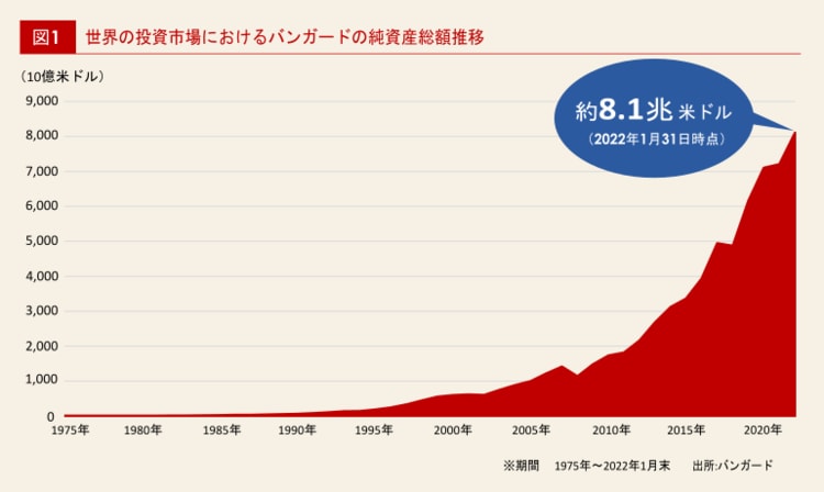 バンガードの純資産総額推移