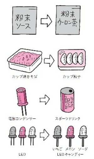 出典）谷藤賢一著『ペヤングソースやきそばで学ぶ問題解決力』（日本能率協会マネジメントセンター）より。