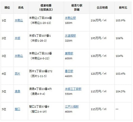 （出典：国土交通省「国土交通省地価公示・都道府県地価調査」）