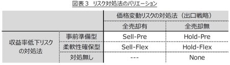 ［図表3］　リスク対応のバリエーション