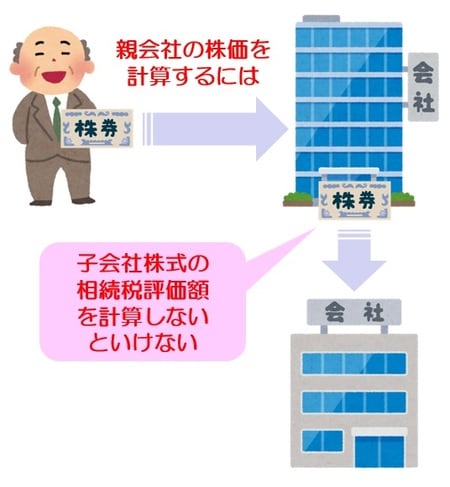 ［図表10］子会社がある会社の相続税評価額を計算するためには、先に、子会社の株式の相続税評価額を計算する必要がある