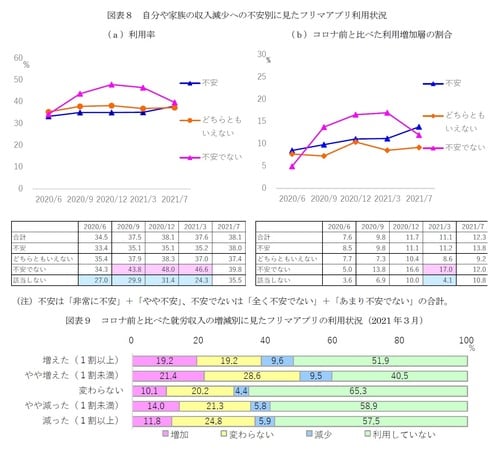 ［図表8］自分や家族の収入減少への不安別に見たフリマアプリ利用状況