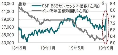 日次、期間：2018年9月23日～2019年9月23日 出所：ブルームバーグのデータを使用してピクテ投信投資顧問作成