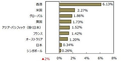 （出所）FactSetのデータを基に三井住友DSアセットマネジメント作成
