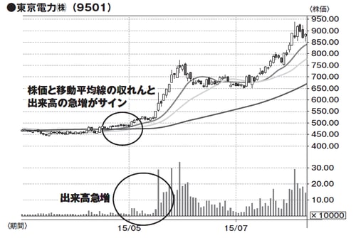 三つのシグナルで見極める低位株の「買いのタイミング