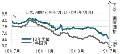 ［図表2］インド国債利回り（2年、10年）の推移 日次、期間：2018年7月8日～2019年7月8日 出所：ブルームバーグのデータを使用してピクテ投信投資顧問作成