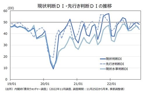 【図表1】現状判断DI・先行き判断DIの推移