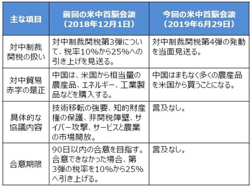（出所）前回は米ホワイトハウスの資料などを基に、今回はトランプ米大統領の記者会見でのコメントなどを基に三井住友DSアセットマネジメント作成