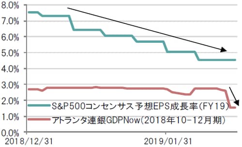日次、期間：2018年12月末～2019年2月15日 出所：図表1～2 IBES、ブルームバーグのデータを基にピクテ投信投資顧 問作成