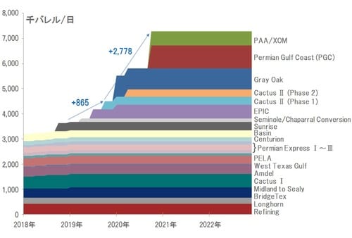 ［図表11］米パーミアン盆地の送油能力増加見通し 出所：ピクテグループ