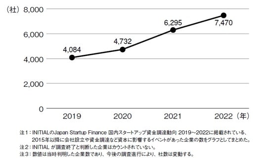 出所：「おきなわスタートアップ・エコシステム発展戦略」